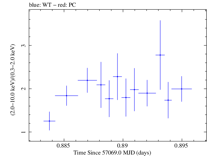 Swift hardness ratio for Observation ID 00035066053