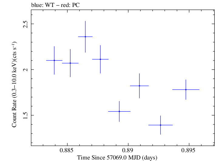 Swift light curve for Observation ID 00035066053