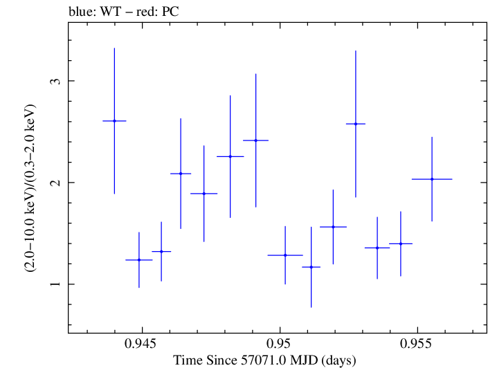 Swift hardness ratio for Observation ID 00035066054