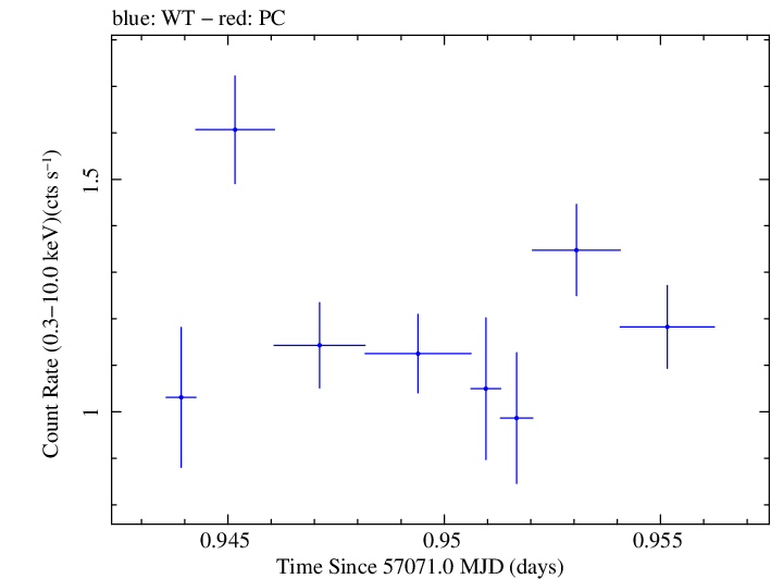 Swift light curve for Observation ID 00035066054