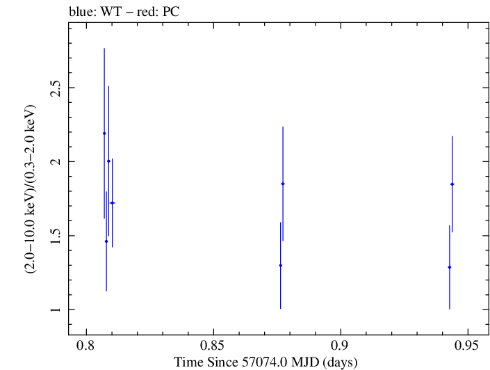 Swift hardness ratio for Observation ID 00035066055