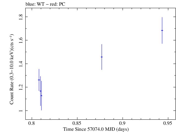 Swift light curve for Observation ID 00035066055