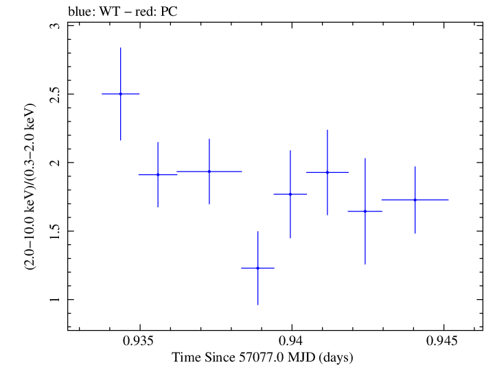Swift hardness ratio for Observation ID 00035066056