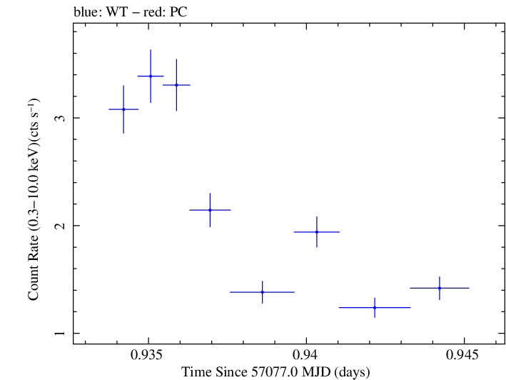 Swift light curve for Observation ID 00035066056