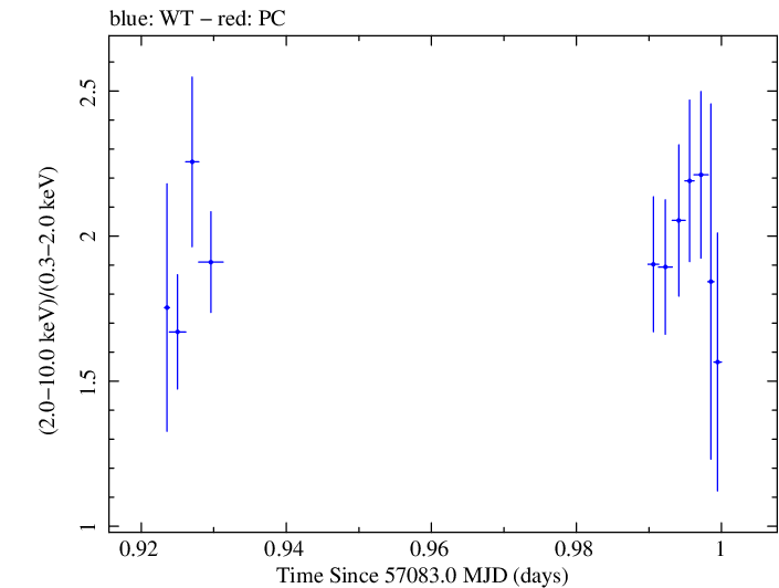 Swift hardness ratio for Observation ID 00035066057