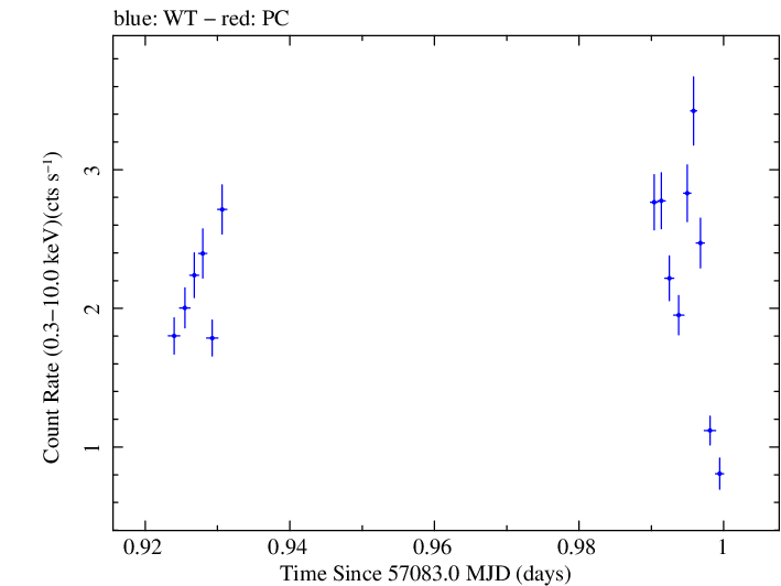 Swift light curve for Observation ID 00035066057