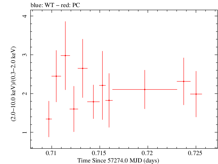 Swift hardness ratio for Observation ID 00035066059
