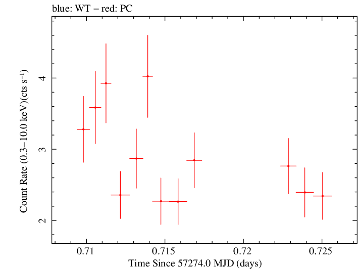 Swift light curve for Observation ID 00035066059