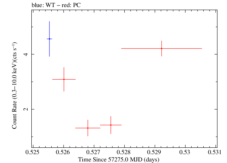 Swift light curve for Observation ID 00035066060
