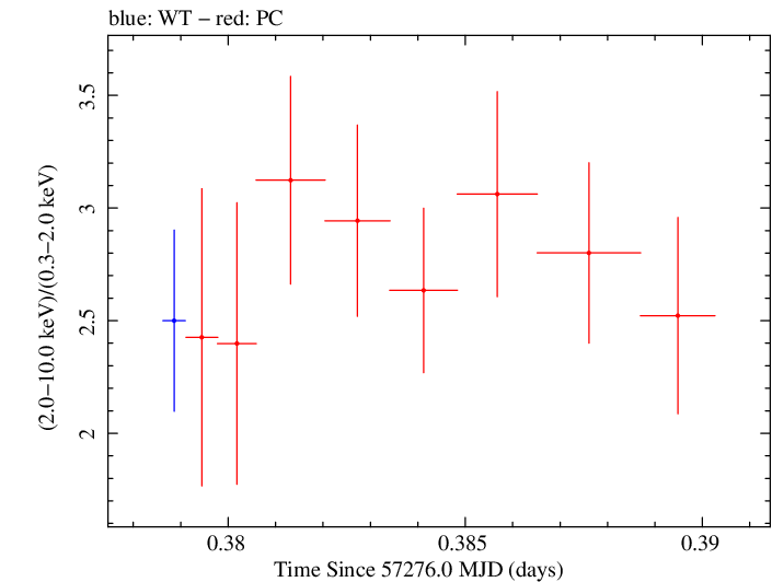 Swift hardness ratio for Observation ID 00035066061