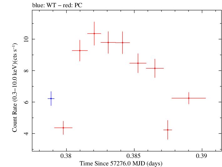 Swift light curve for Observation ID 00035066061