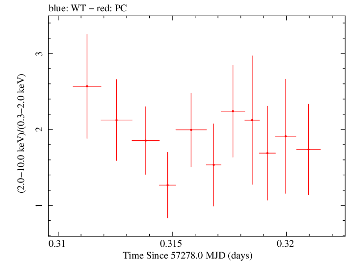 Swift hardness ratio for Observation ID 00035066063