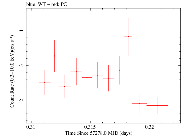 Swift light curve for Observation ID 00035066063