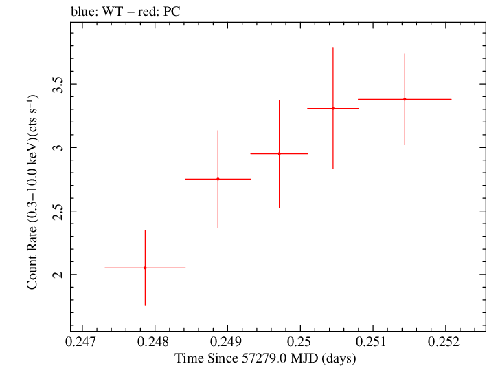 Swift light curve for Observation ID 00035066064