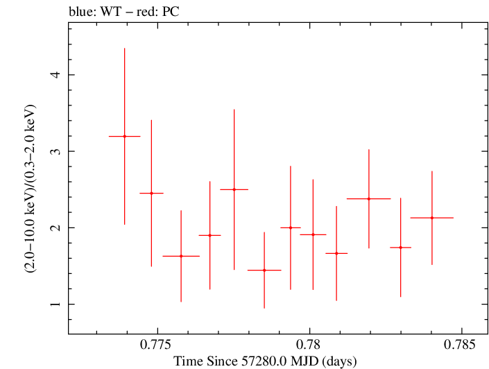 Swift hardness ratio for Observation ID 00035066065