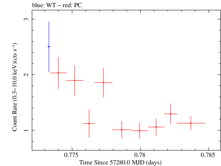 Swift light curve for Observation ID 00035066065