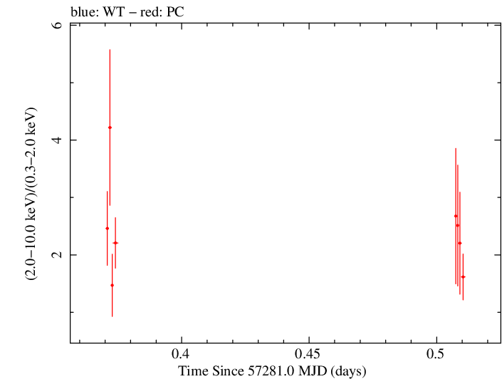 Swift hardness ratio for Observation ID 00035066066