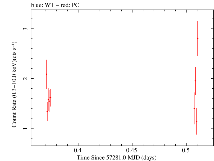 Swift light curve for Observation ID 00035066066