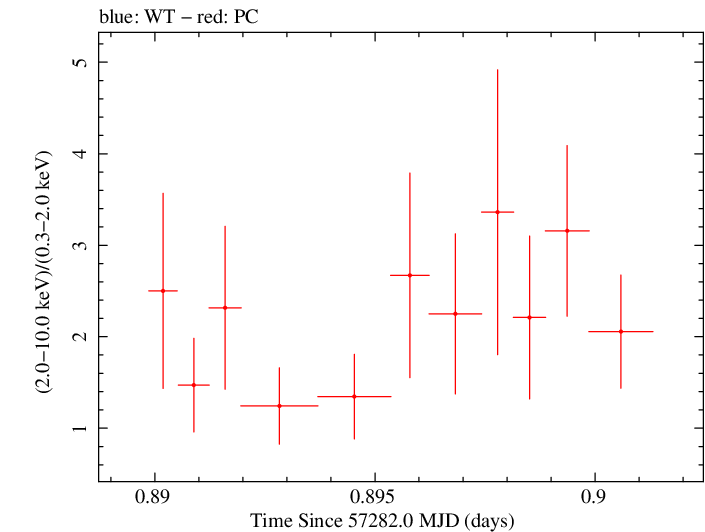 Swift hardness ratio for Observation ID 00035066067