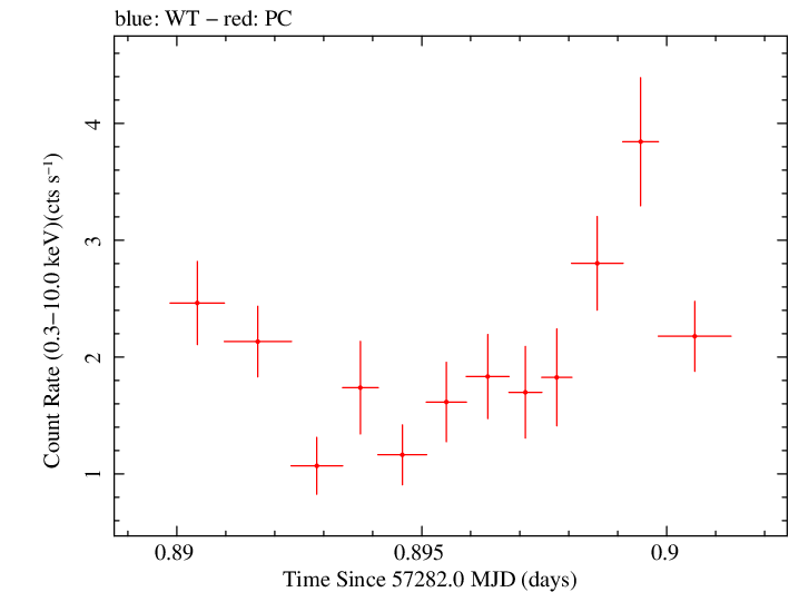 Swift light curve for Observation ID 00035066067