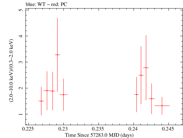 Swift hardness ratio for Observation ID 00035066068