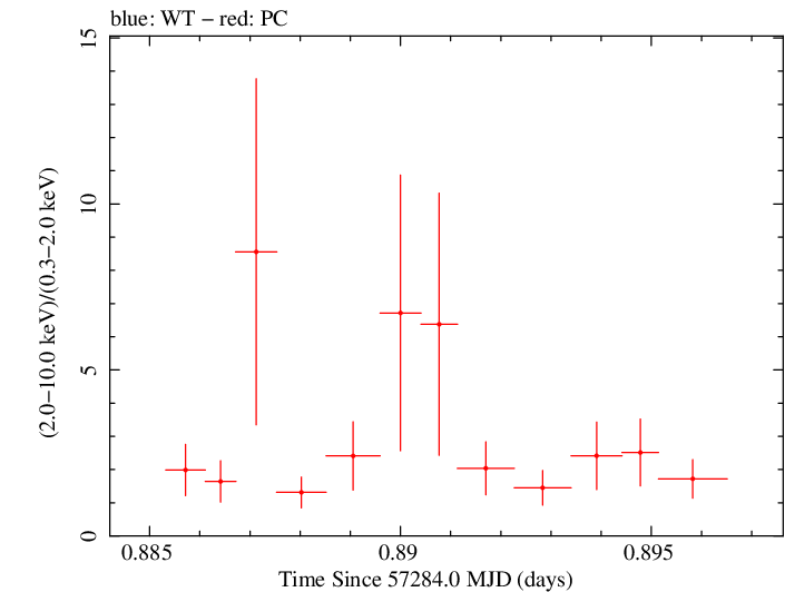 Swift hardness ratio for Observation ID 00035066069