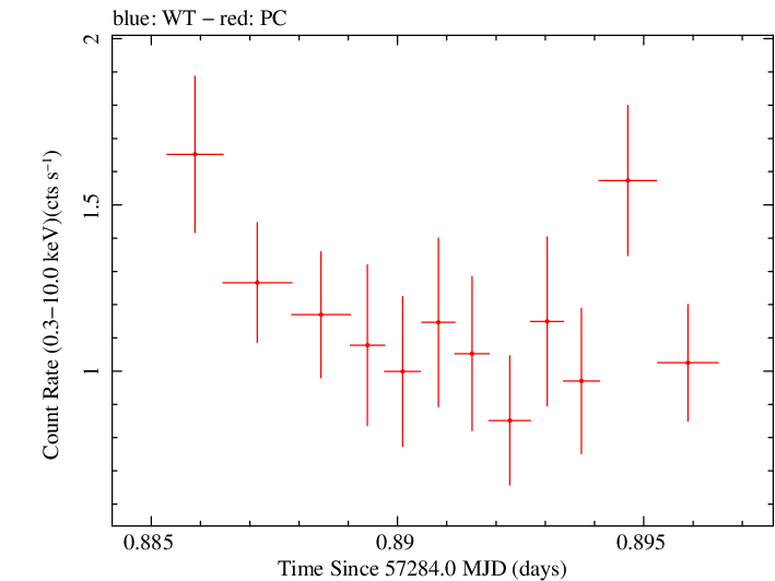 Swift light curve for Observation ID 00035066069