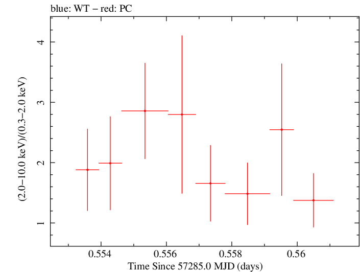 Swift hardness ratio for Observation ID 00035066070