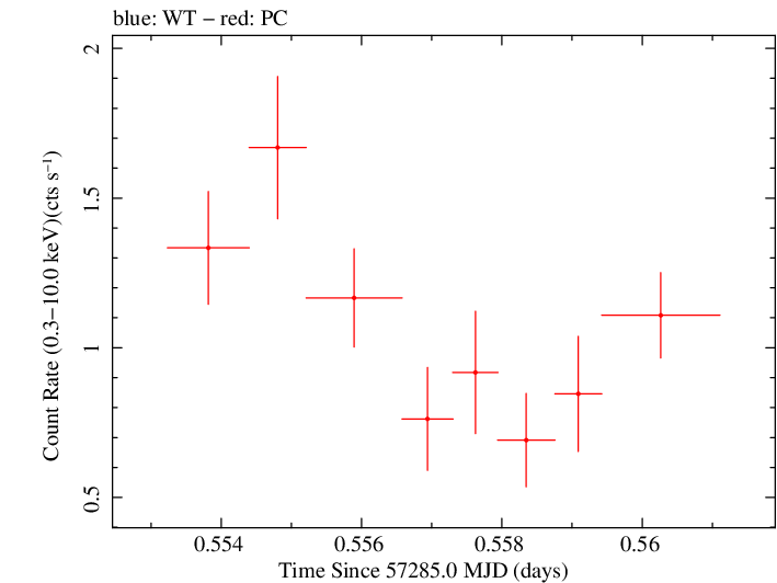 Swift light curve for Observation ID 00035066070
