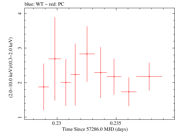 Swift hardness ratio for Observation ID 00035066071