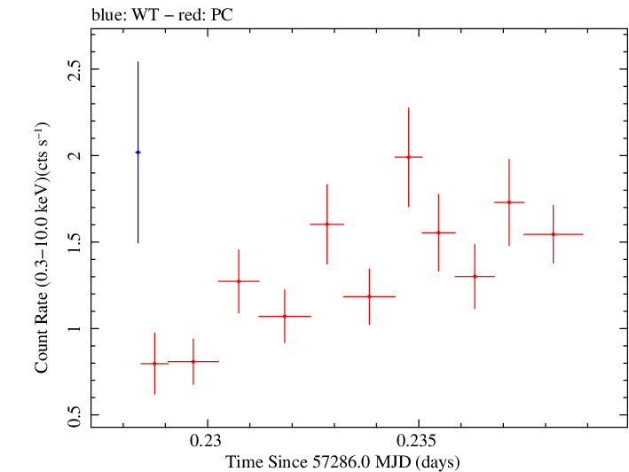 Swift light curve for Observation ID 00035066071