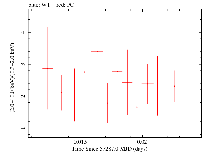 Swift hardness ratio for Observation ID 00035066072
