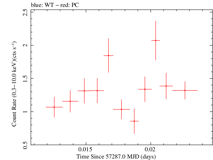 Swift light curve for Observation ID 00035066072