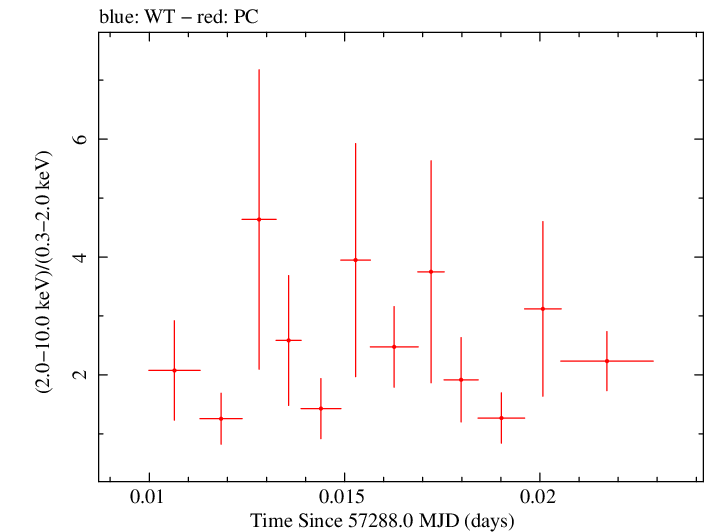 Swift hardness ratio for Observation ID 00035066073
