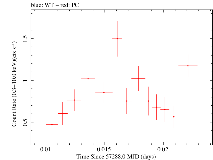 Swift light curve for Observation ID 00035066073