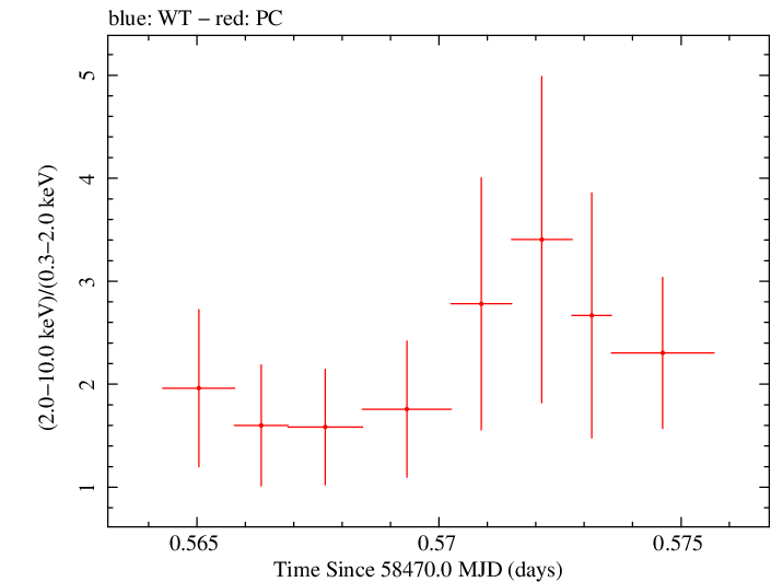 Swift hardness ratio for Observation ID 00035066075