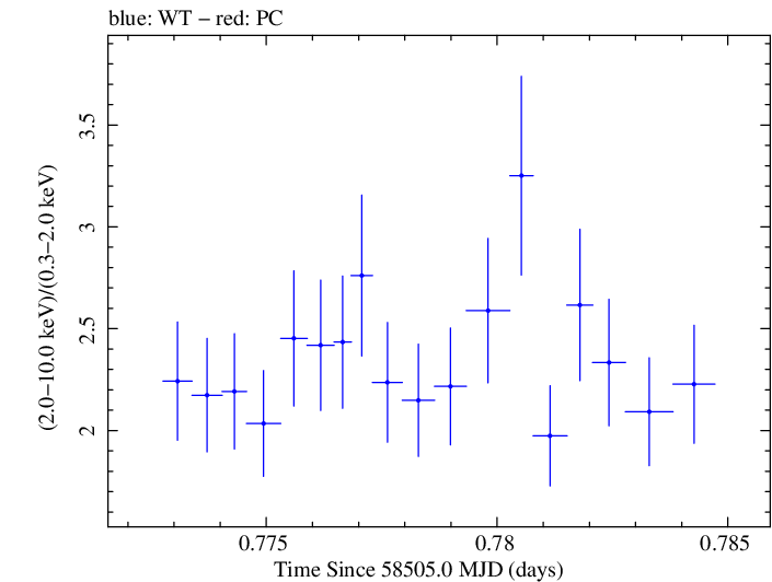 Swift hardness ratio for Observation ID 00035066076