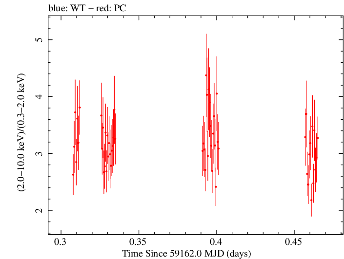 Swift hardness ratio for Observation ID 00035066077