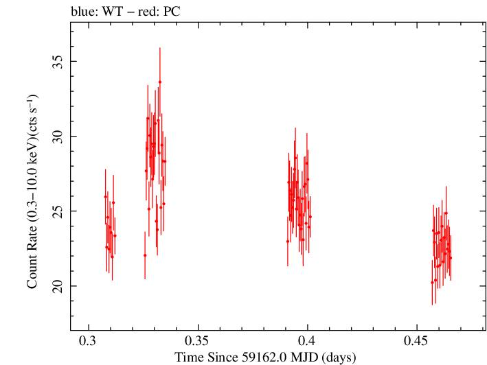 Swift light curve for Observation ID 00035066077
