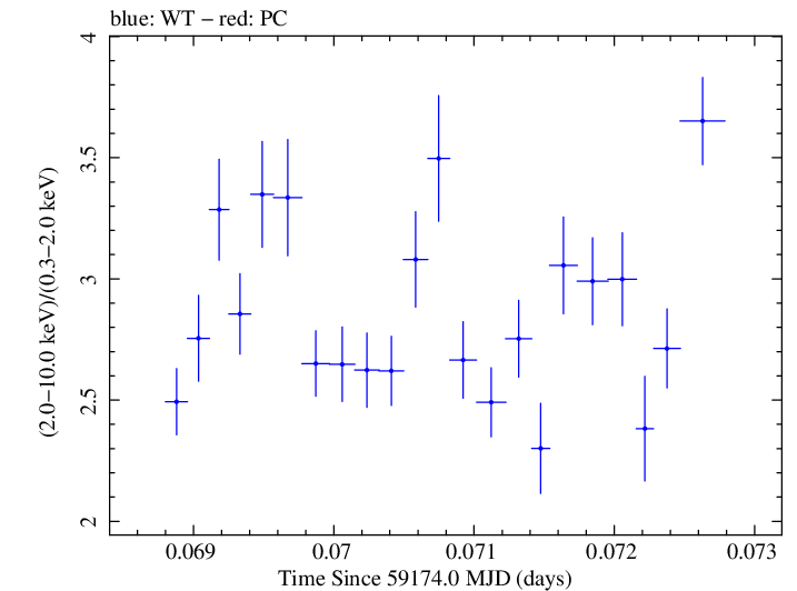 Swift hardness ratio for Observation ID 00035066078