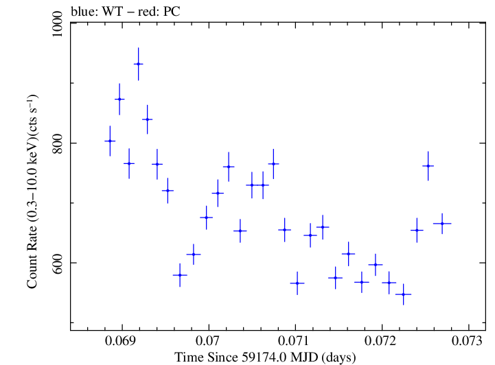 Swift light curve for Observation ID 00035066078