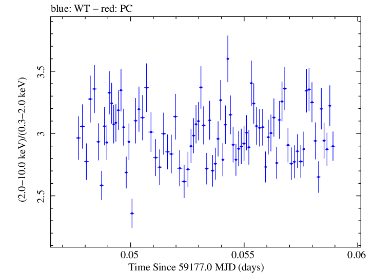 Swift hardness ratio for Observation ID 00035066079