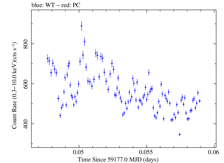 Swift light curve for Observation ID 00035066079
