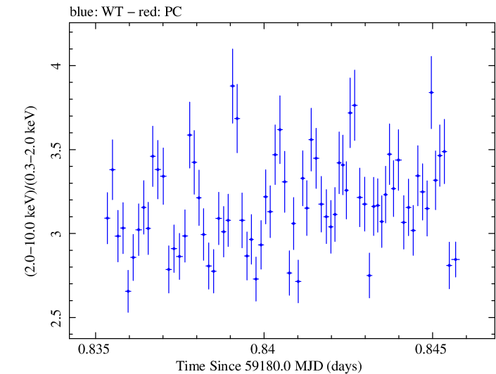 Swift hardness ratio for Observation ID 00035066080