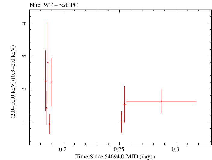 Swift hardness ratio for Observation ID 00037623001