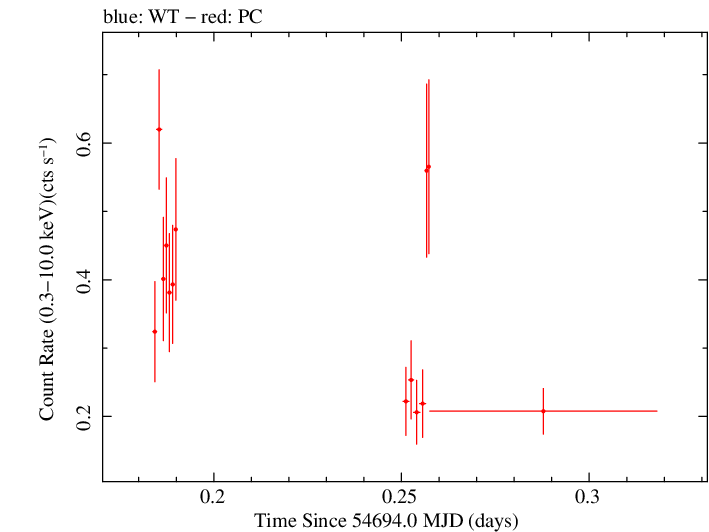 Swift light curve for Observation ID 00037623001