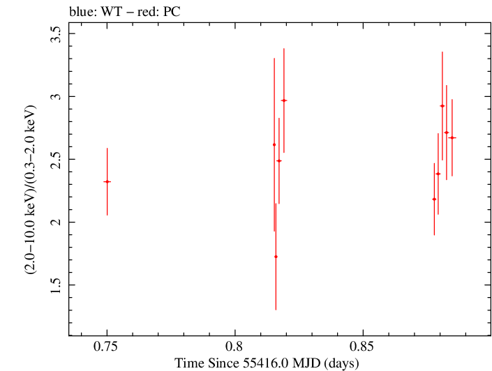 Swift hardness ratio for Observation ID 00037623002