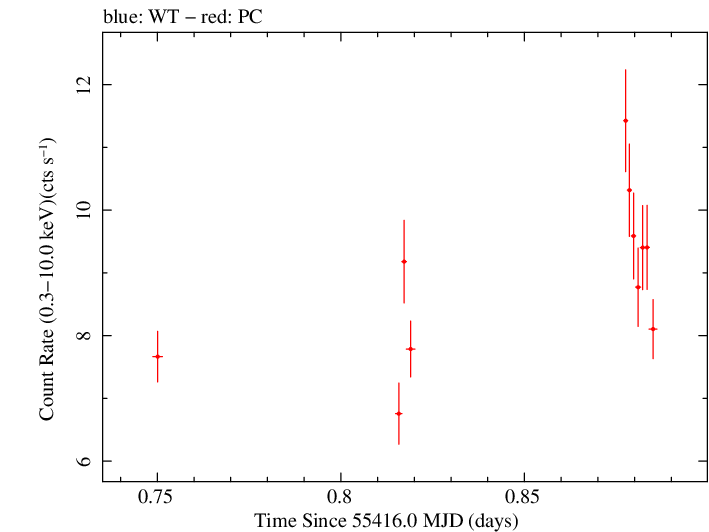 Swift light curve for Observation ID 00037623002
