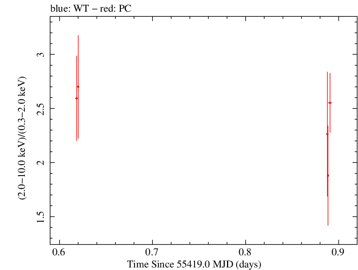 Swift hardness ratio for Observation ID 00037623003