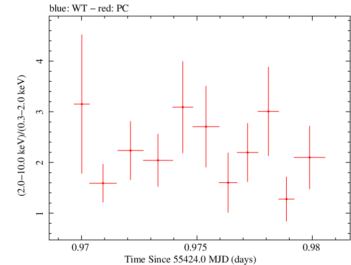 Swift hardness ratio for Observation ID 00037623004
